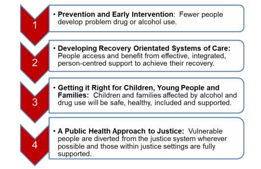 Orkney ADP Strategic Priorities